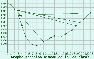 Courbe de la pression atmosphrique pour Guidel (56)