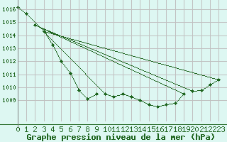 Courbe de la pression atmosphrique pour Landivisiau (29)