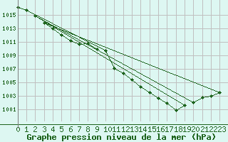 Courbe de la pression atmosphrique pour Middle Wallop