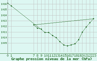Courbe de la pression atmosphrique pour Rmering-ls-Puttelange (57)