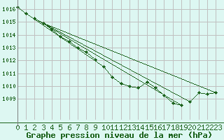 Courbe de la pression atmosphrique pour Le Touquet (62)