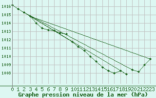 Courbe de la pression atmosphrique pour Chteaudun (28)