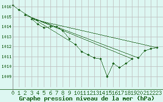 Courbe de la pression atmosphrique pour Viseu