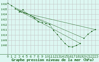 Courbe de la pression atmosphrique pour Baruth