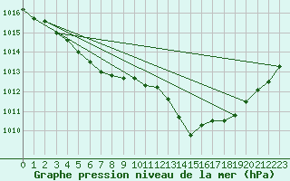 Courbe de la pression atmosphrique pour La Ville-Dieu-du-Temple Les Cloutiers (82)