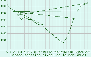 Courbe de la pression atmosphrique pour Berne Liebefeld (Sw)