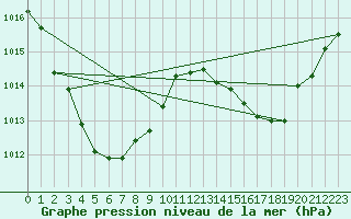 Courbe de la pression atmosphrique pour Mcarthur River