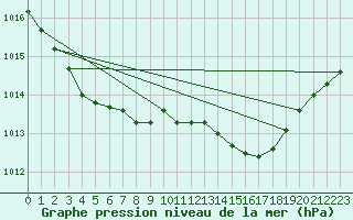 Courbe de la pression atmosphrique pour Thorney Island