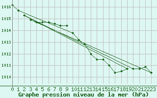 Courbe de la pression atmosphrique pour Olpenitz