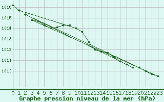 Courbe de la pression atmosphrique pour Kyritz