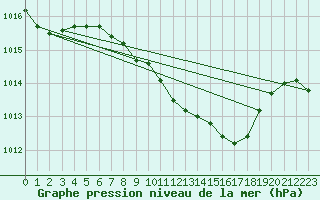 Courbe de la pression atmosphrique pour Stoetten