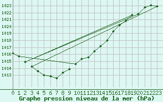 Courbe de la pression atmosphrique pour Verngues - Hameau de Cazan (13)