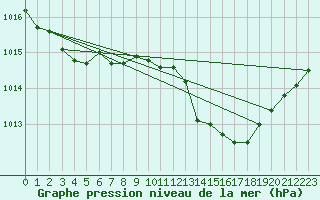 Courbe de la pression atmosphrique pour Grasque (13)