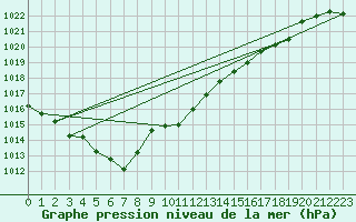 Courbe de la pression atmosphrique pour Bad Lippspringe