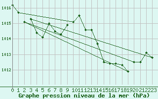 Courbe de la pression atmosphrique pour Salon-de-Provence (13)