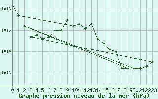 Courbe de la pression atmosphrique pour Cap Corse (2B)