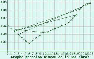 Courbe de la pression atmosphrique pour Weiden