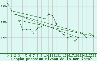 Courbe de la pression atmosphrique pour Hyres (83)