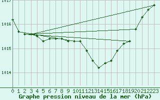 Courbe de la pression atmosphrique pour Herwijnen Aws