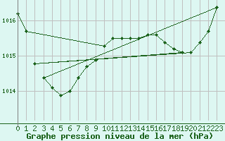 Courbe de la pression atmosphrique pour Xert / Chert (Esp)