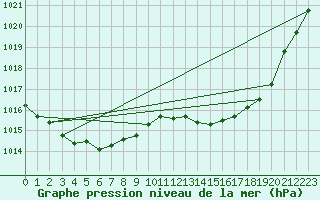 Courbe de la pression atmosphrique pour Charmant (16)