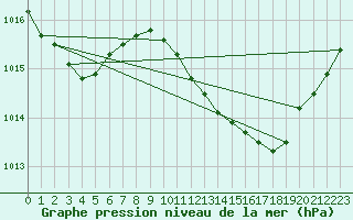 Courbe de la pression atmosphrique pour Sint Katelijne-waver (Be)