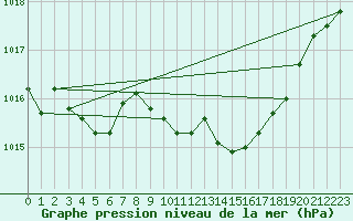 Courbe de la pression atmosphrique pour Aadorf / Tnikon