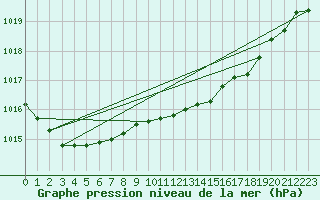 Courbe de la pression atmosphrique pour Crosby