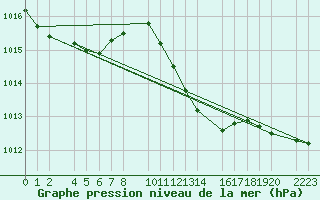 Courbe de la pression atmosphrique pour guilas