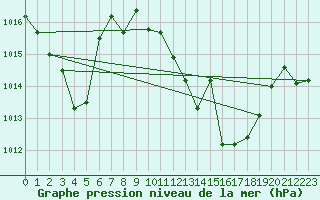 Courbe de la pression atmosphrique pour Talavera de la Reina