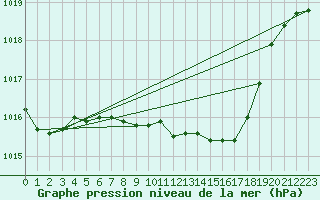 Courbe de la pression atmosphrique pour Hoherodskopf-Vogelsberg