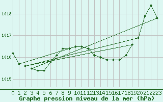 Courbe de la pression atmosphrique pour Coimbra / Cernache