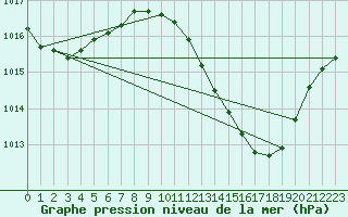 Courbe de la pression atmosphrique pour Coria