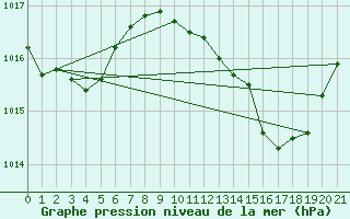 Courbe de la pression atmosphrique pour Sa Pobla