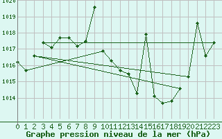 Courbe de la pression atmosphrique pour Puebla de Don Rodrigo