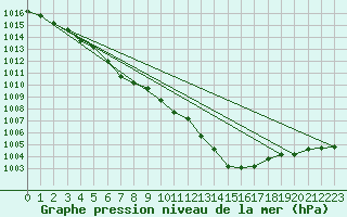 Courbe de la pression atmosphrique pour Elsenborn (Be)