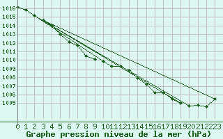 Courbe de la pression atmosphrique pour Kobe