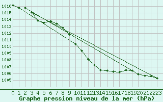 Courbe de la pression atmosphrique pour Coburg