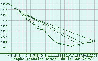 Courbe de la pression atmosphrique pour Orskar