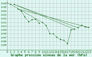Courbe de la pression atmosphrique pour Saint-Laurent-du-Pont (38)