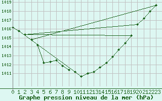 Courbe de la pression atmosphrique pour Laqueuille (63)