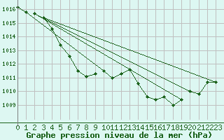 Courbe de la pression atmosphrique pour Saint-Amans (48)