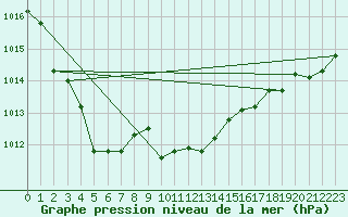 Courbe de la pression atmosphrique pour Sebes