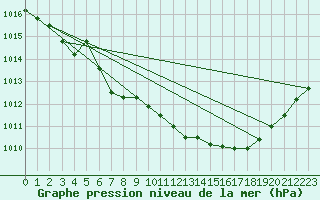 Courbe de la pression atmosphrique pour Lille (59)
