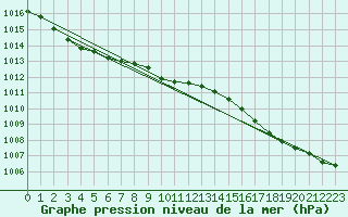 Courbe de la pression atmosphrique pour Saint Bees Head
