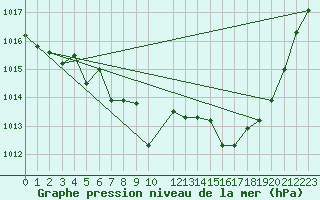 Courbe de la pression atmosphrique pour Buzenol (Be)