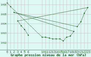 Courbe de la pression atmosphrique pour Bellengreville (14)