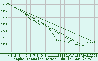 Courbe de la pression atmosphrique pour Bouligny (55)