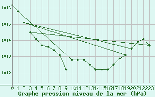 Courbe de la pression atmosphrique pour Pershore