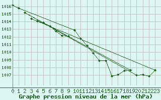 Courbe de la pression atmosphrique pour Grosseto